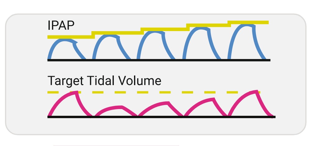 Volume Assured Technology (VAT)